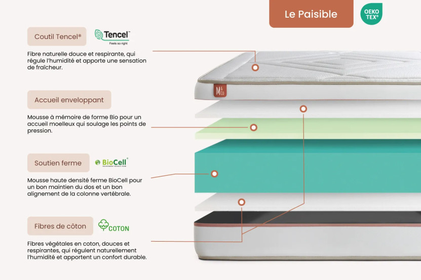 Pack lit complet 140x190 cm - Matelas + Sommier Blanc + 2 oreillers + Couette - Le Paisible