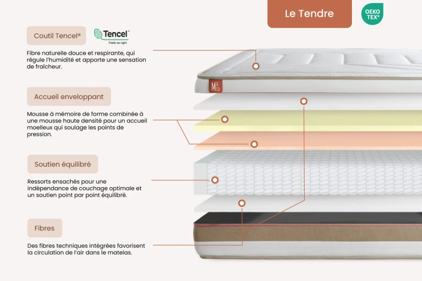 Ensemble Matelas Sommier 140x200 cm - Sommier Beige (en kit) - Le Tendre