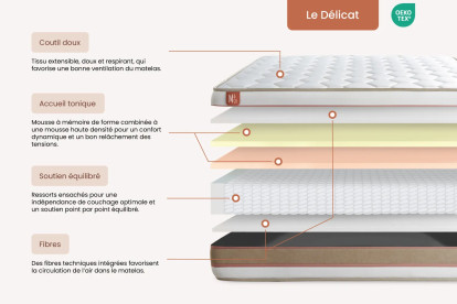 Ensemble Matelas Sommier 90x200 cm - Sommier Blanc (déjà monté) - Le Délicat