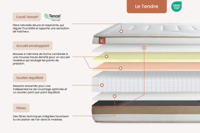 Pack lit complet 160x200 cm - Matelas + Sommier Beige + 2 oreillers + Couette - Le Tendre