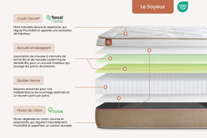 Pack lit complet 160x200 cm - Matelas + 2 Sommiers Blancs + 2 oreillers + Couette - Le Soyeux