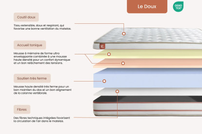 Ensemble Matelas Sommier 90x200 cm - Sommier Blanc (déjà monté) - Le Doux