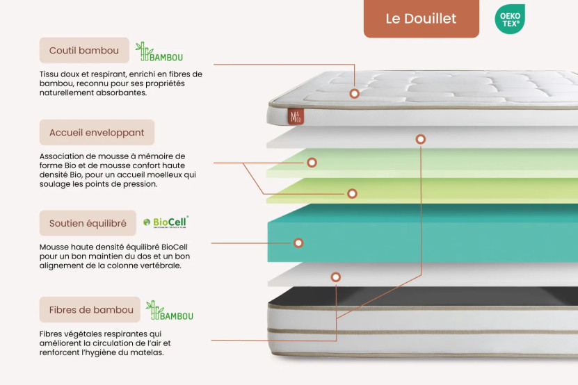 Matelas 140x200 cm Mémoire de forme - Le Douillet