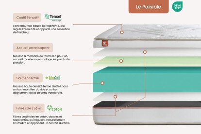 Ensemble Matelas Sommier 90x200 cm - Sommier Blanc (déjà monté) - Le Paisible