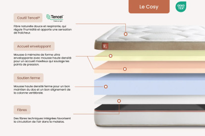 Pack lit complet 200x200 cm - Matelas + 2 Sommiers Blancs + 2 oreillers + Couette - Le Cosy